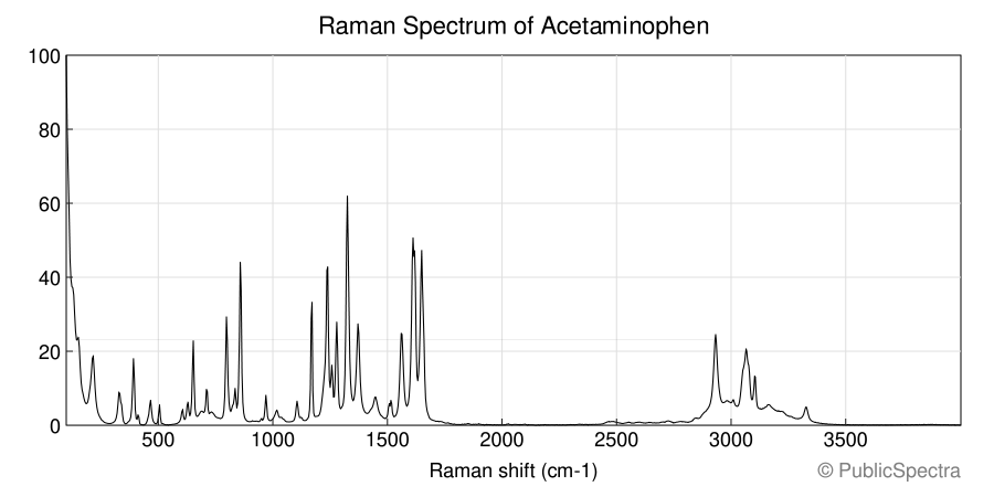 Raman spectrum of Acetaminophen