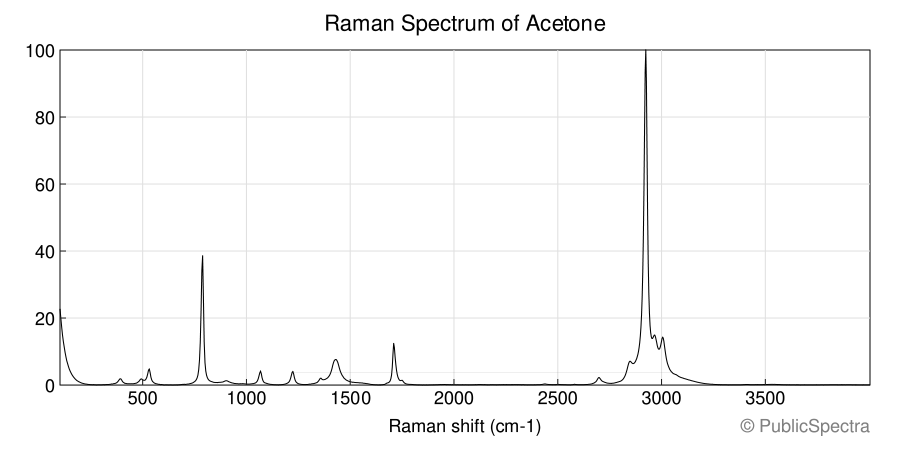 Raman spectrum of Acetone