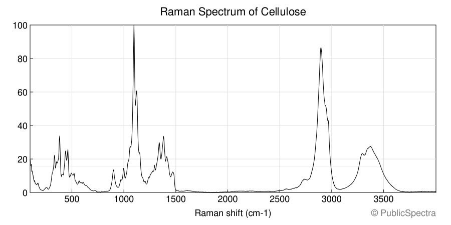 Raman spectrum of Cellulose