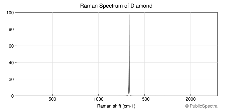 Raman spectrum of Diamond