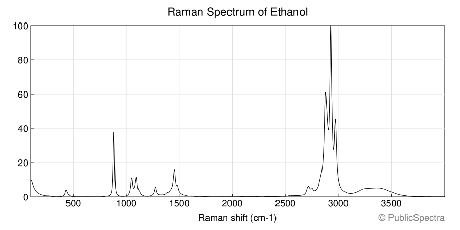Raman spectrum of Ethanol