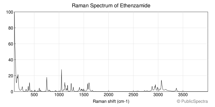 Raman spectrum of Ethenzamide