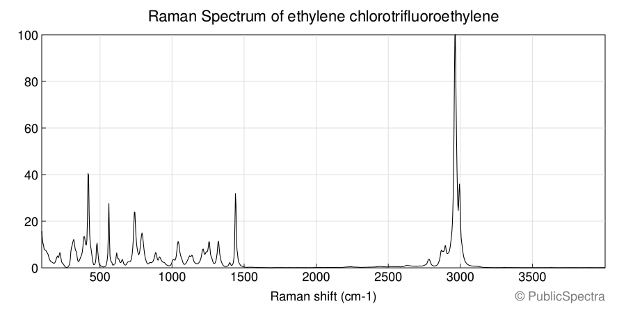 Raman spectrum of Ethylene chlorotrifluoroethylene PublicSpectra