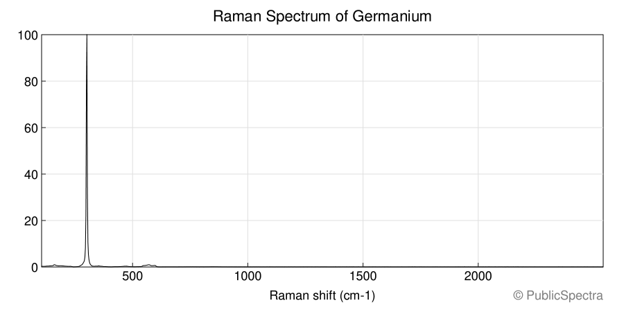 Raman spectrum of Germanium