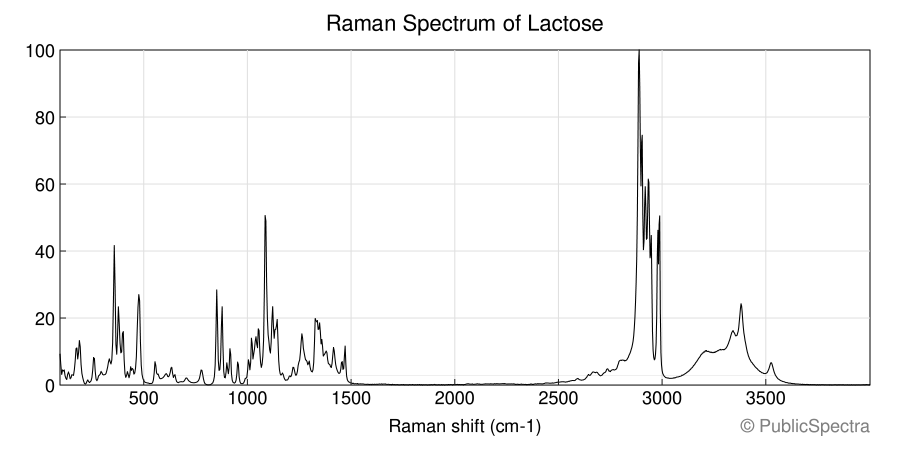 Raman spectrum of Lactose