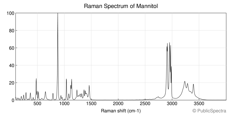 Raman spectrum of Mannitol