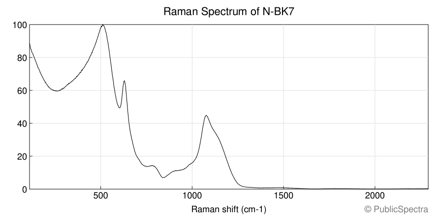 Raman spectrum of N-BK7