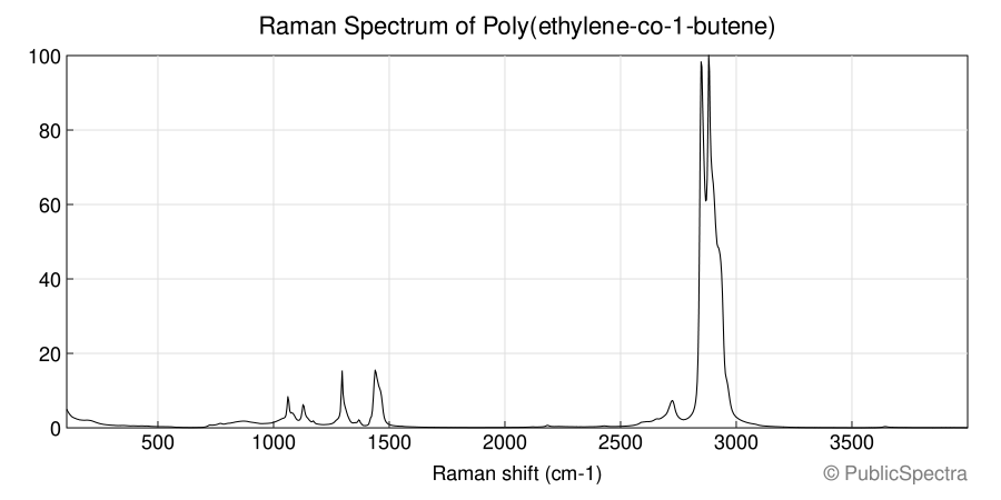 Raman spectrum of Poly(ethylene-co-1-butene)