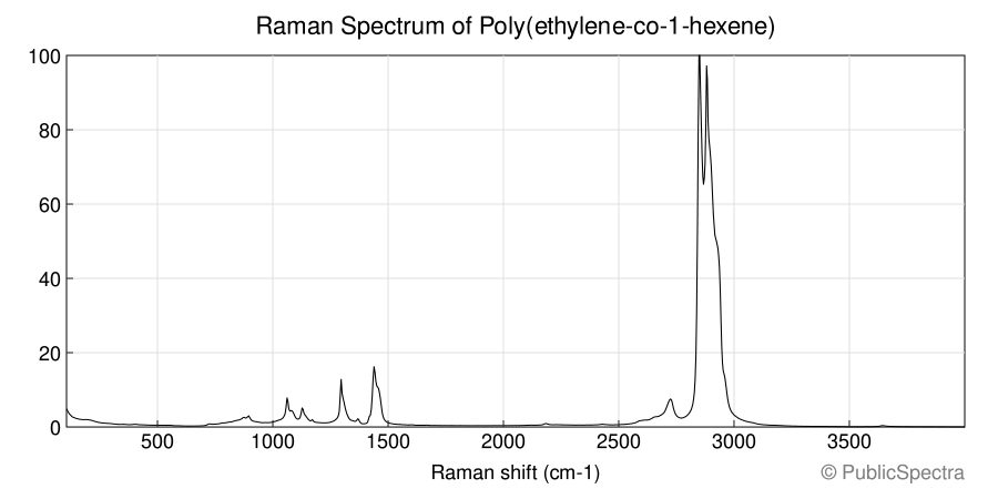 Raman spectrum of Poly(ethylene-co-1-hexene)