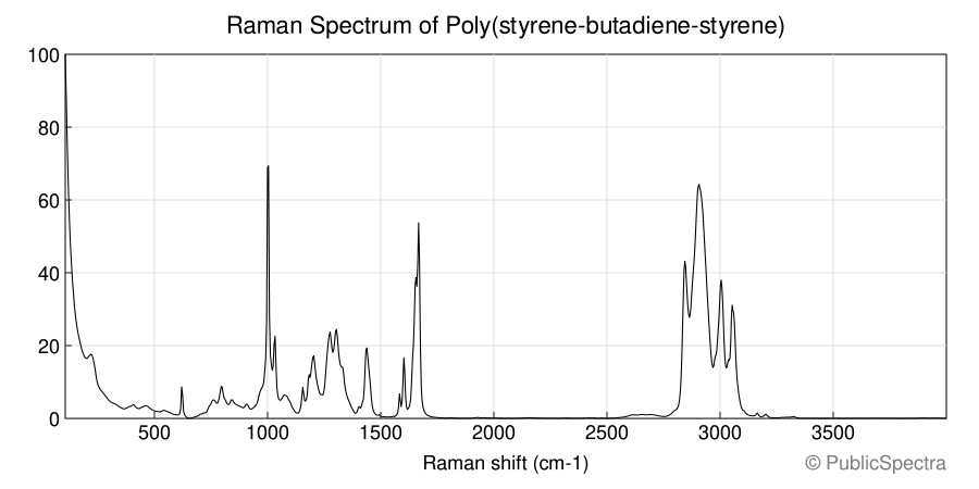 Raman spectrum of Poly(styrene-butadiene-styrene)