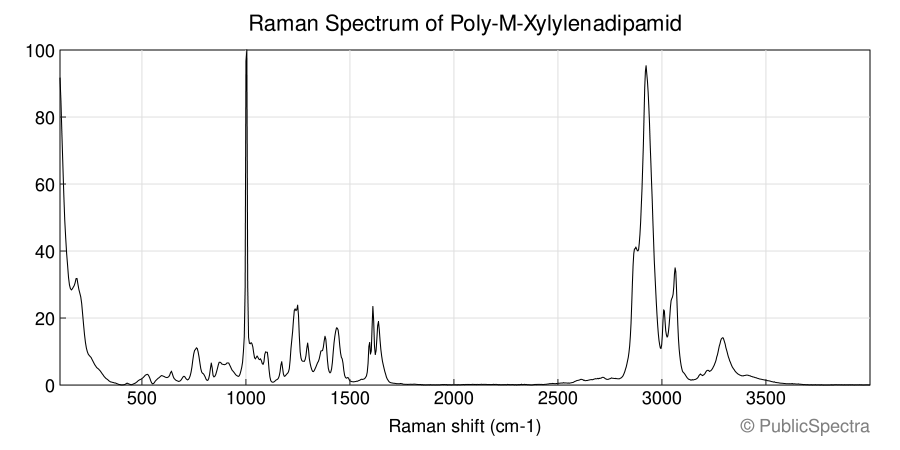 Raman spectrum of Poly-M-Xylylenadipamid