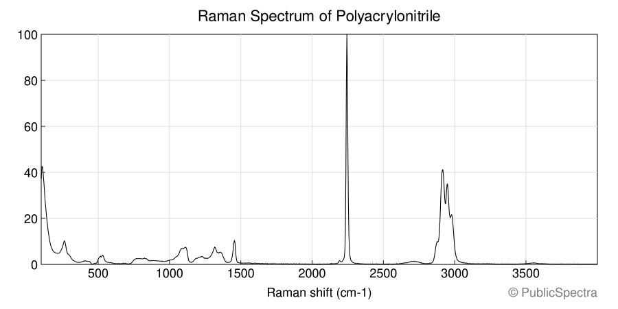 Raman spectrum of Polyacrylonitrile