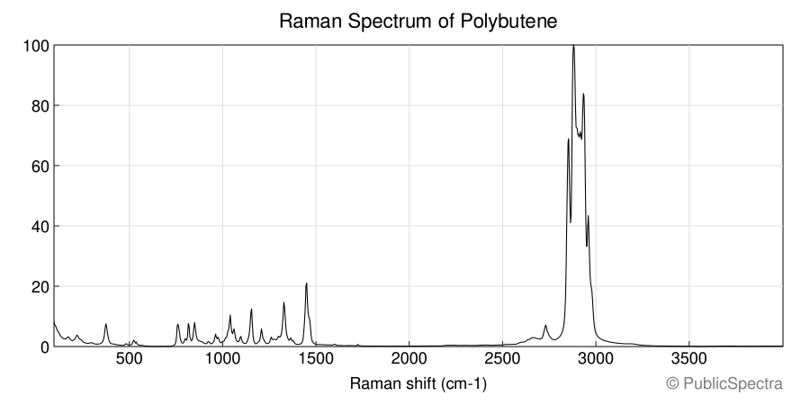 Raman spectrum of Polybutene