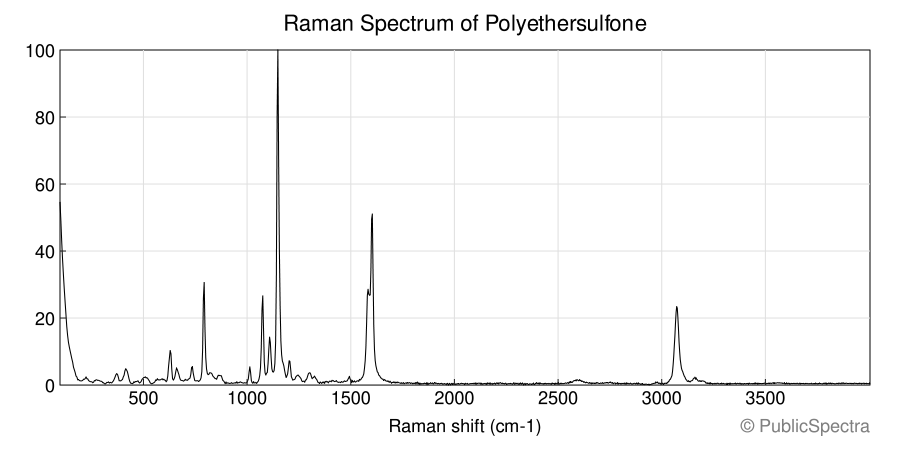 Raman spectrum of Polyethersulfone