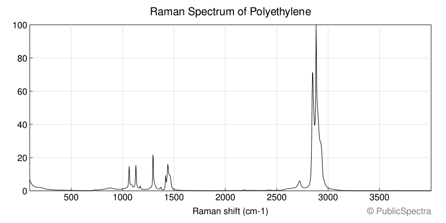 Raman spectrum of Polyethylene