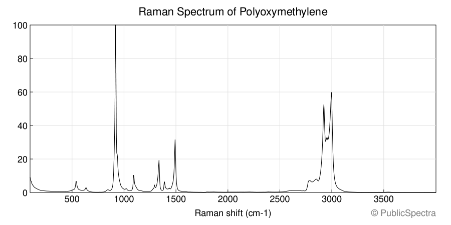 Raman spectrum of Polyoxymethylene