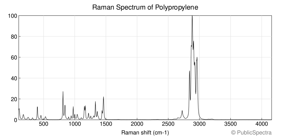 Raman spectrum of Polypropylene