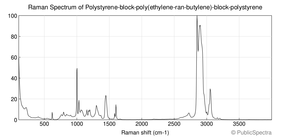 Raman spectrum of Polystyrene-block-poly(ethylene-ran-butylene)-block-polystyrene