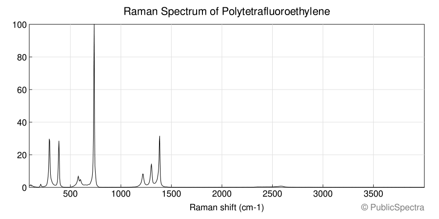 Raman spectrum of Polytetrafluoroethylene