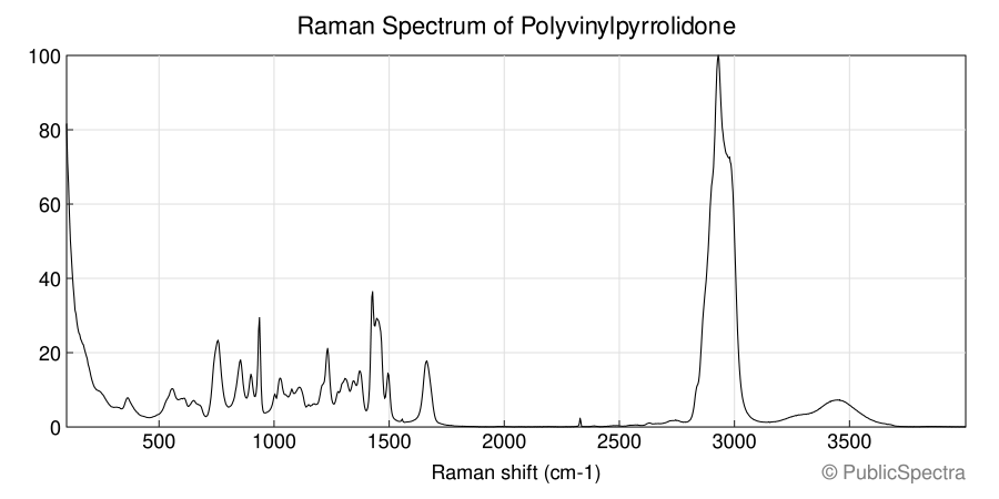 Raman spectrum of Polyvinylpyrrolidone