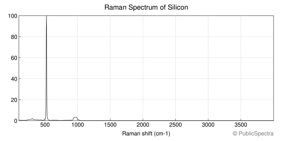 Raman spectrum of Silicon