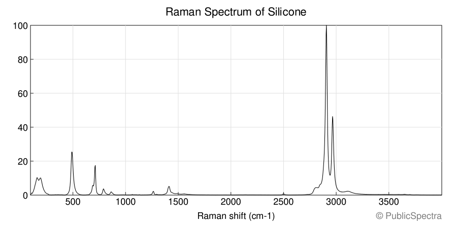 Raman spectrum of Silicone