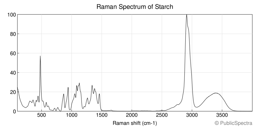 Raman spectrum of Starch