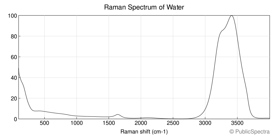 Raman spectrum of Water